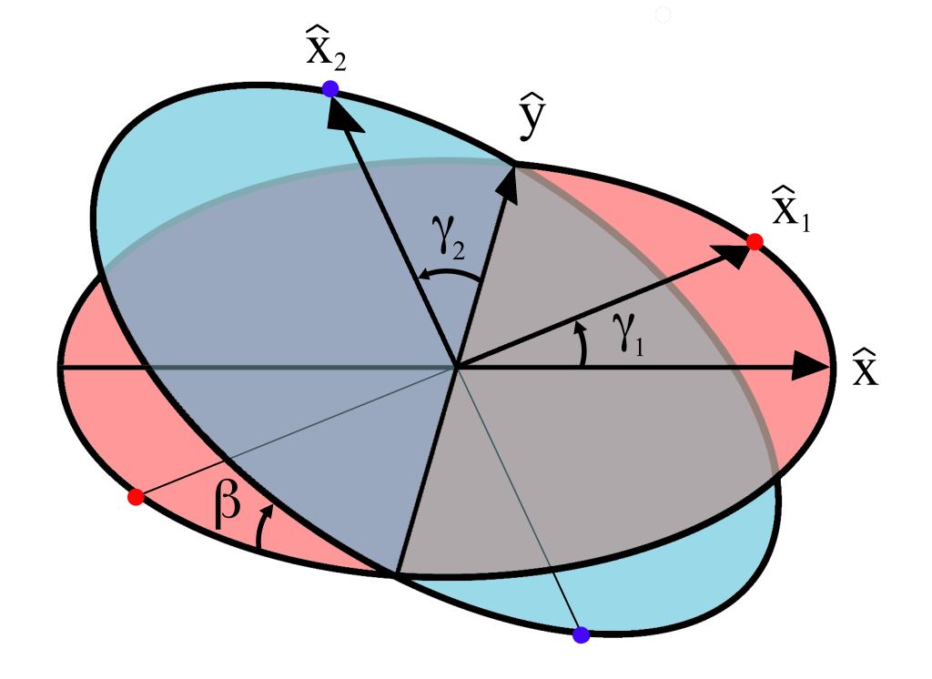 Chart of output shaft relative to input shaft